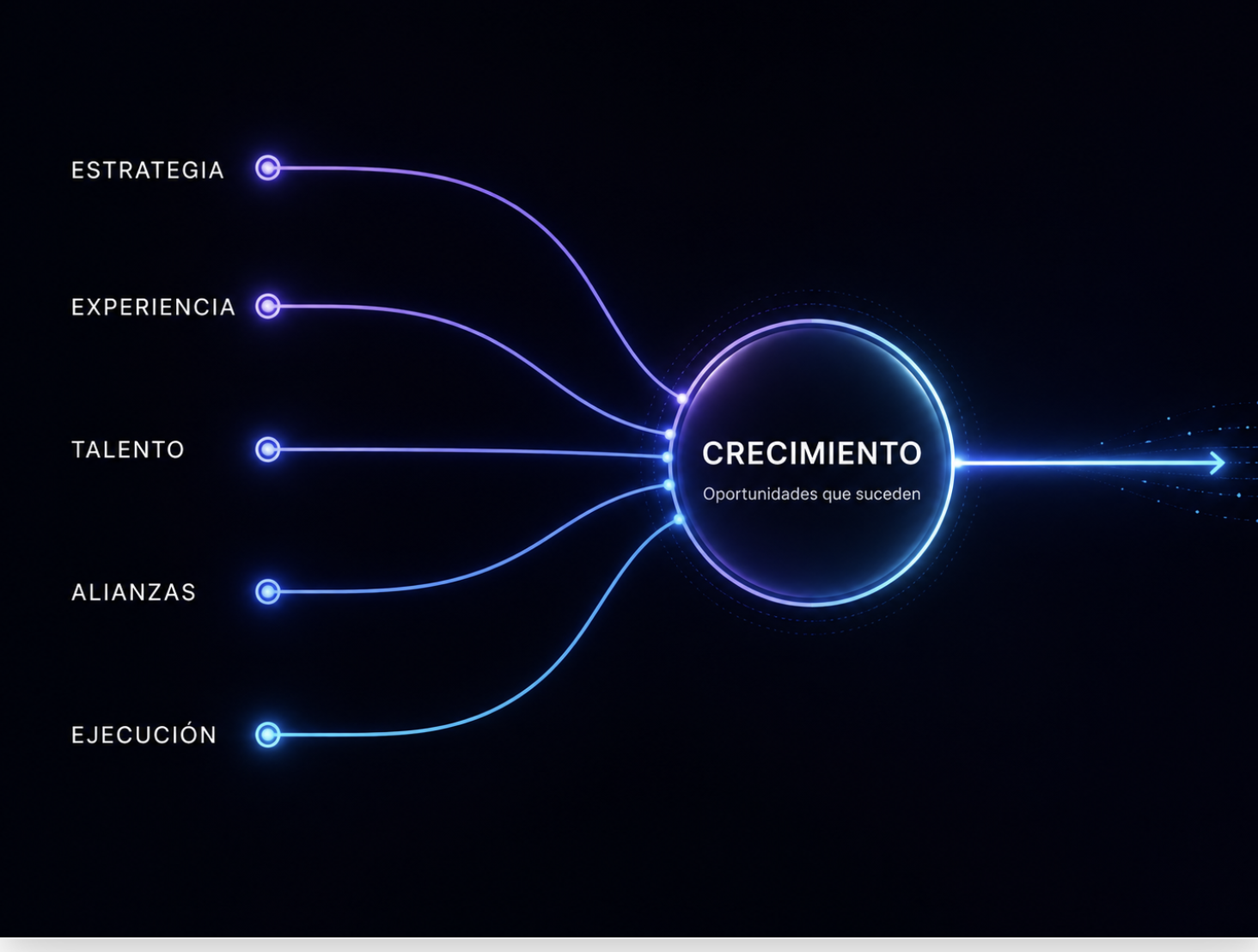 Estrategia, experiencia, talento, alianzas y ejecución convergen en un nodo luminoso de crecimiento: oportunidades que suceden